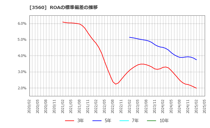 3560 (株)ほぼ日: ROAの標準偏差の推移