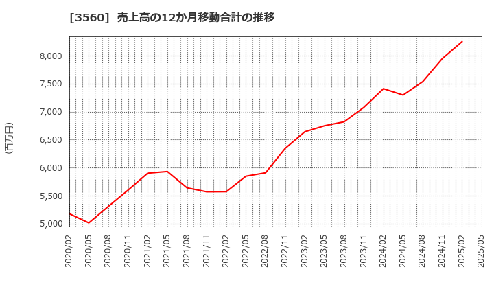 3560 (株)ほぼ日: 売上高の12か月移動合計の推移
