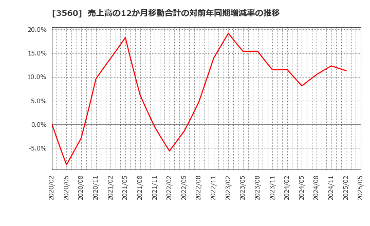 3560 (株)ほぼ日: 売上高の12か月移動合計の対前年同期増減率の推移