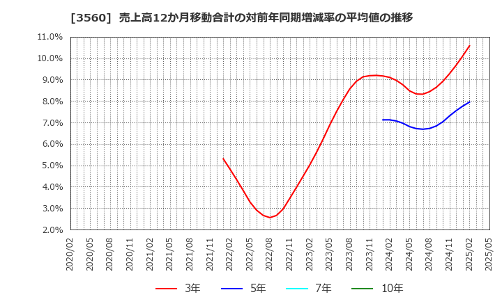 3560 (株)ほぼ日: 売上高12か月移動合計の対前年同期増減率の平均値の推移