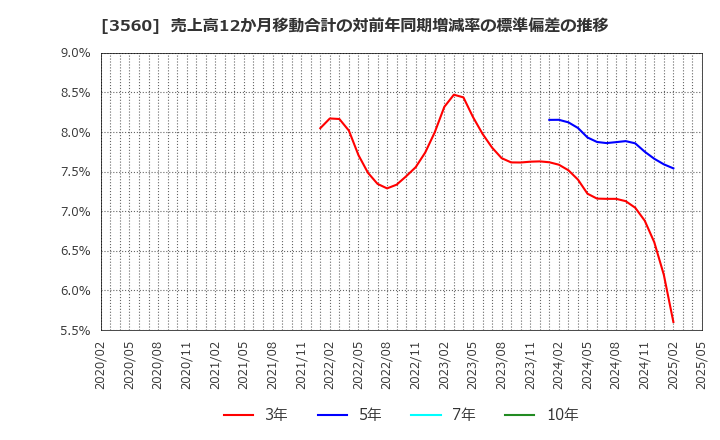 3560 (株)ほぼ日: 売上高12か月移動合計の対前年同期増減率の標準偏差の推移