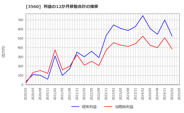 3560 (株)ほぼ日: 利益の12か月移動合計の推移