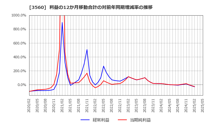 3560 (株)ほぼ日: 利益の12か月移動合計の対前年同期増減率の推移