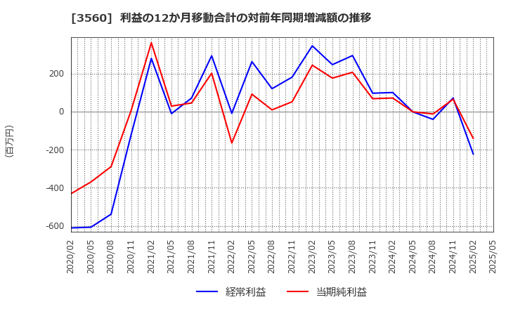 3560 (株)ほぼ日: 利益の12か月移動合計の対前年同期増減額の推移