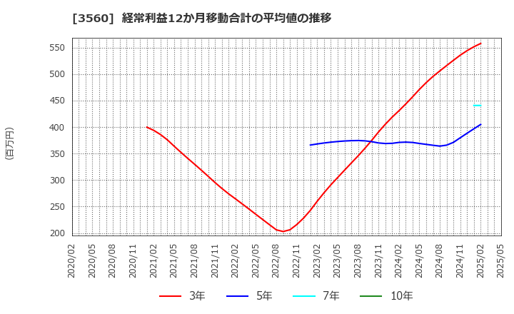 3560 (株)ほぼ日: 経常利益12か月移動合計の平均値の推移