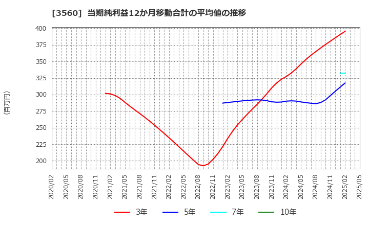 3560 (株)ほぼ日: 当期純利益12か月移動合計の平均値の推移
