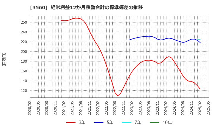 3560 (株)ほぼ日: 経常利益12か月移動合計の標準偏差の推移