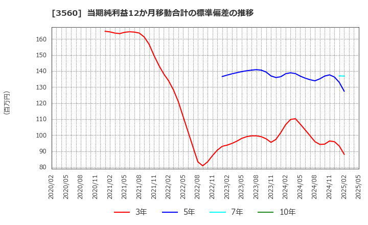 3560 (株)ほぼ日: 当期純利益12か月移動合計の標準偏差の推移