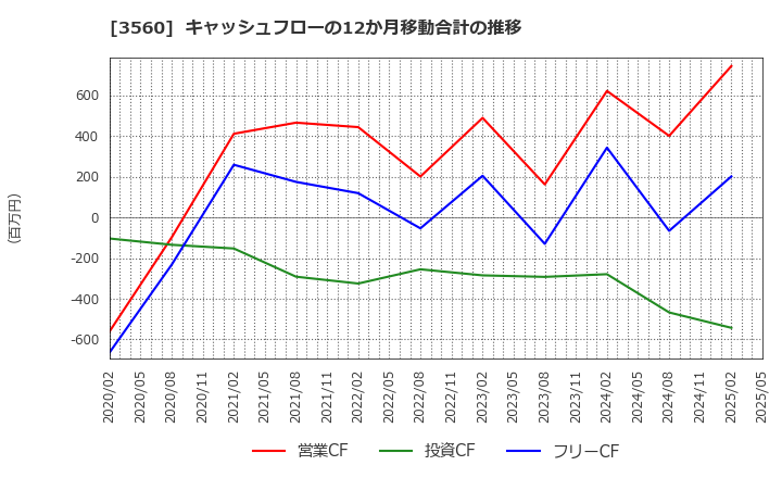 3560 (株)ほぼ日: キャッシュフローの12か月移動合計の推移