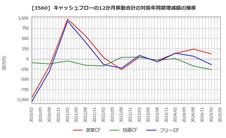 3560 (株)ほぼ日: キャッシュフローの12か月移動合計の対前年同期増減額の推移