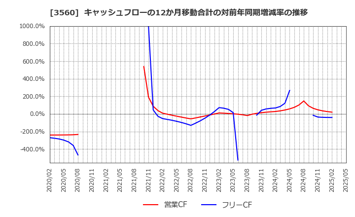 3560 (株)ほぼ日: キャッシュフローの12か月移動合計の対前年同期増減率の推移