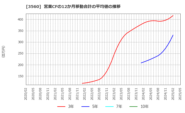 3560 (株)ほぼ日: 営業CFの12か月移動合計の平均値の推移