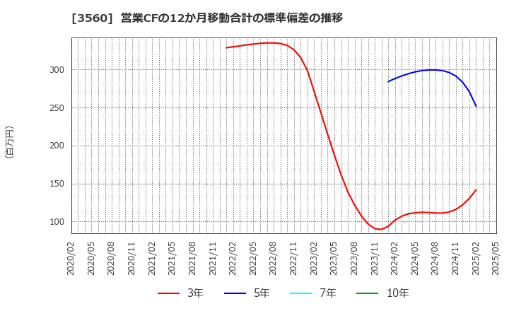 3560 (株)ほぼ日: 営業CFの12か月移動合計の標準偏差の推移