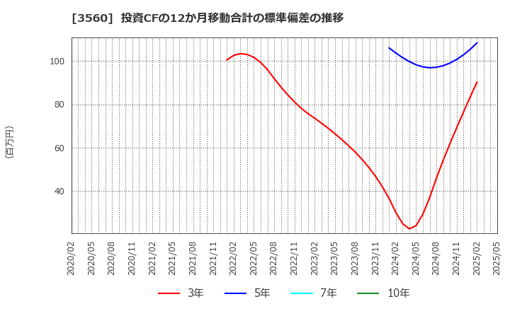 3560 (株)ほぼ日: 投資CFの12か月移動合計の標準偏差の推移