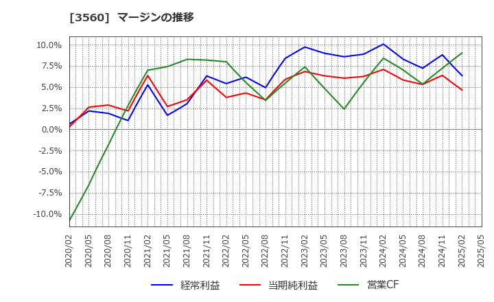 3560 (株)ほぼ日: マージンの推移