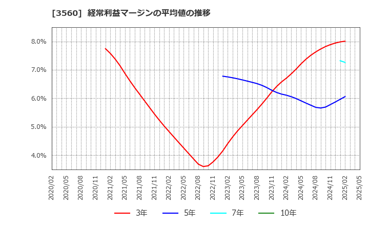 3560 (株)ほぼ日: 経常利益マージンの平均値の推移