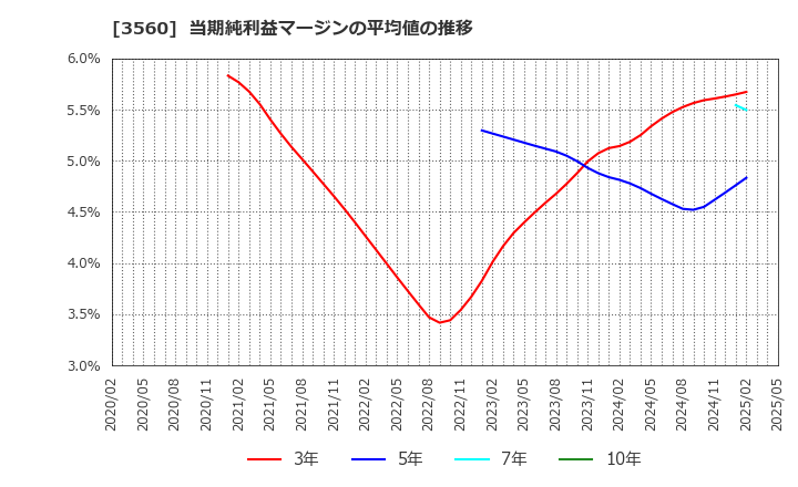 3560 (株)ほぼ日: 当期純利益マージンの平均値の推移
