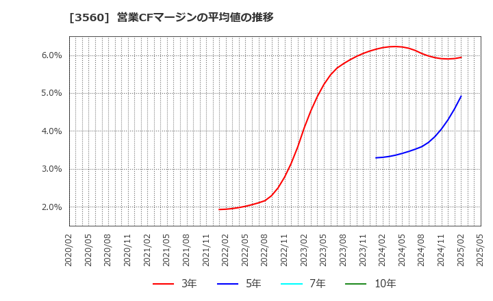 3560 (株)ほぼ日: 営業CFマージンの平均値の推移