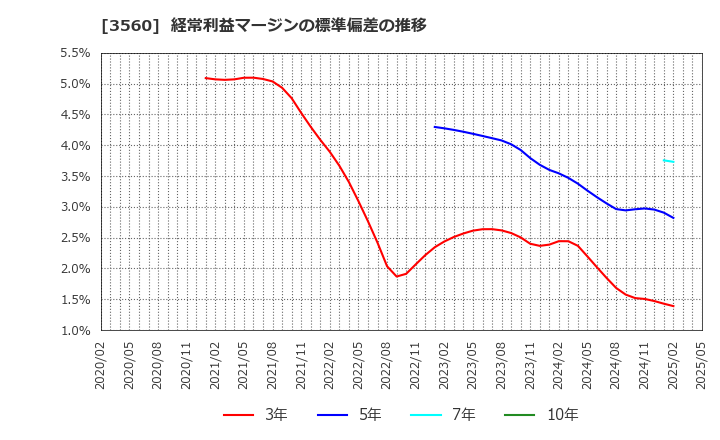 3560 (株)ほぼ日: 経常利益マージンの標準偏差の推移