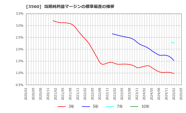 3560 (株)ほぼ日: 当期純利益マージンの標準偏差の推移