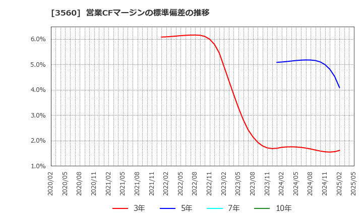 3560 (株)ほぼ日: 営業CFマージンの標準偏差の推移