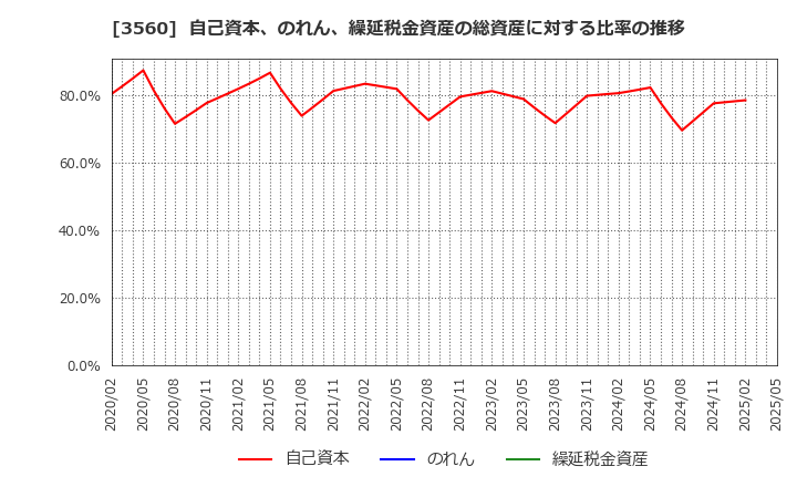 3560 (株)ほぼ日: 自己資本、のれん、繰延税金資産の総資産に対する比率の推移