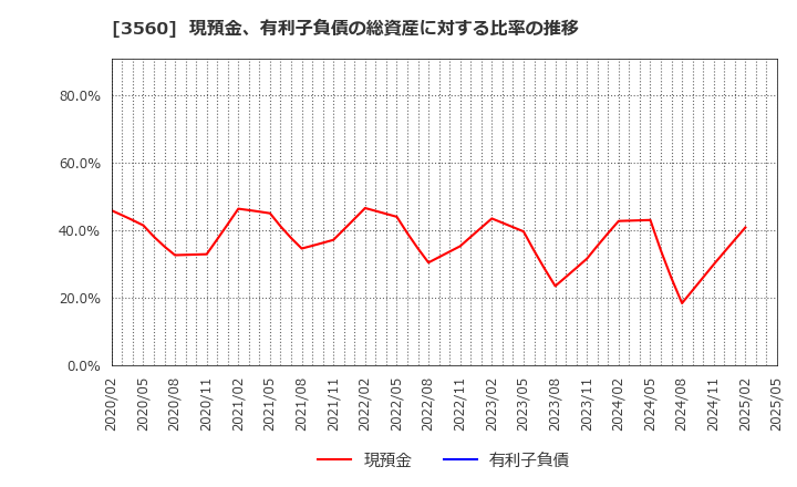 3560 (株)ほぼ日: 現預金、有利子負債の総資産に対する比率の推移