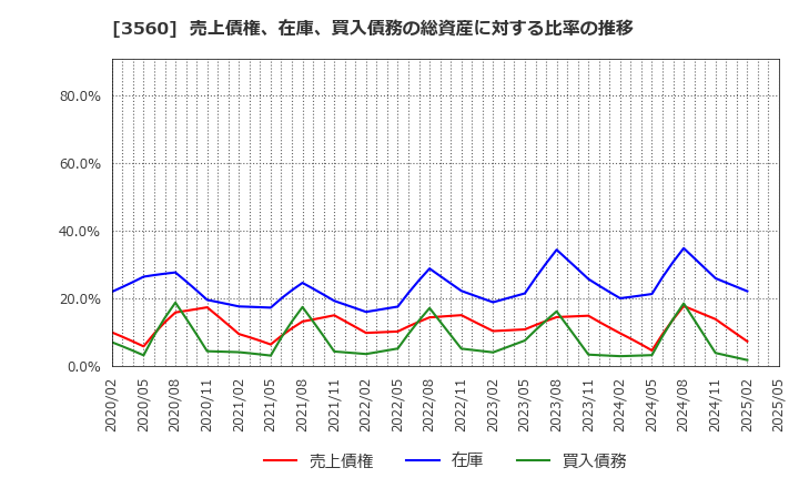 3560 (株)ほぼ日: 売上債権、在庫、買入債務の総資産に対する比率の推移