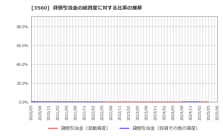 3560 (株)ほぼ日: 貸倒引当金の総資産に対する比率の推移
