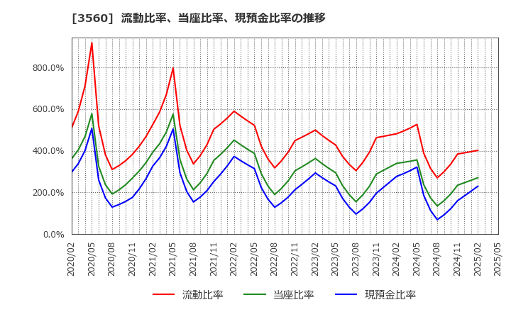 3560 (株)ほぼ日: 流動比率、当座比率、現預金比率の推移