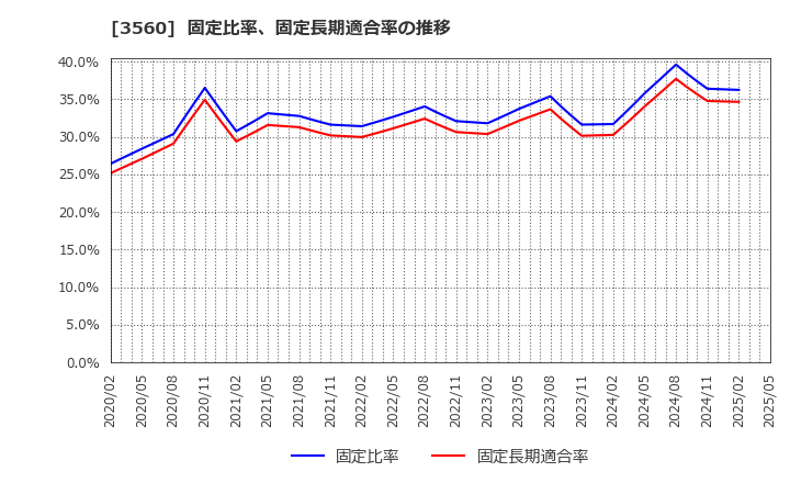 3560 (株)ほぼ日: 固定比率、固定長期適合率の推移