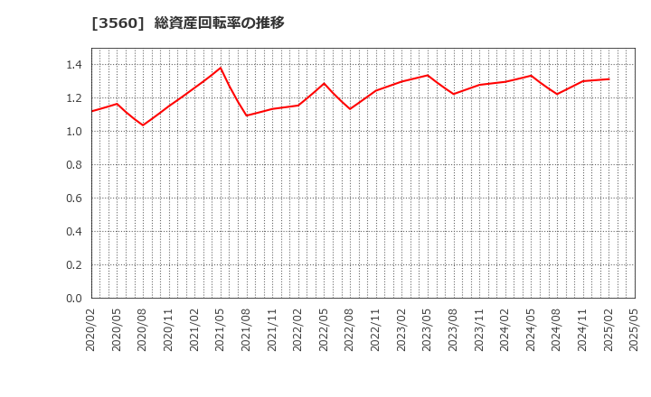 3560 (株)ほぼ日: 総資産回転率の推移