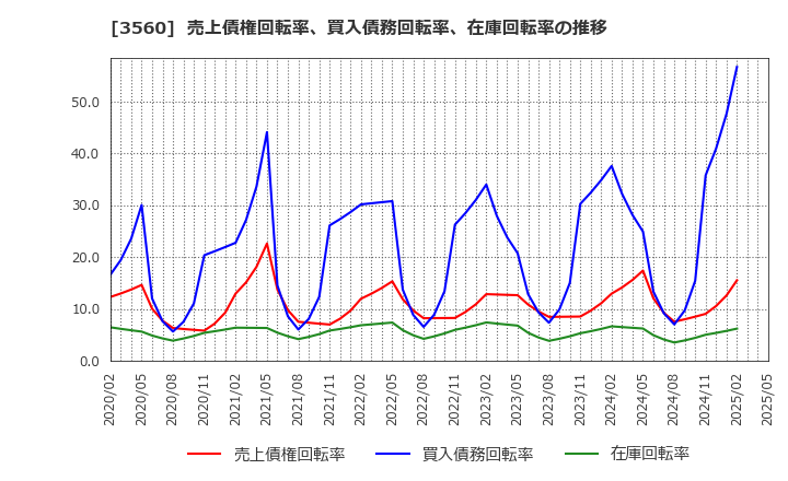 3560 (株)ほぼ日: 売上債権回転率、買入債務回転率、在庫回転率の推移