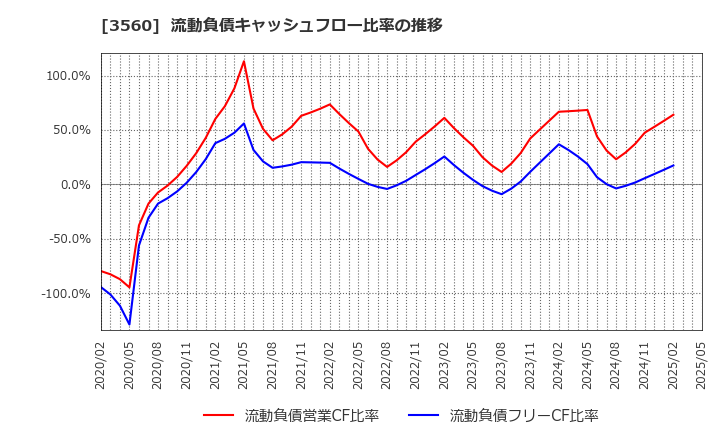 3560 (株)ほぼ日: 流動負債キャッシュフロー比率の推移