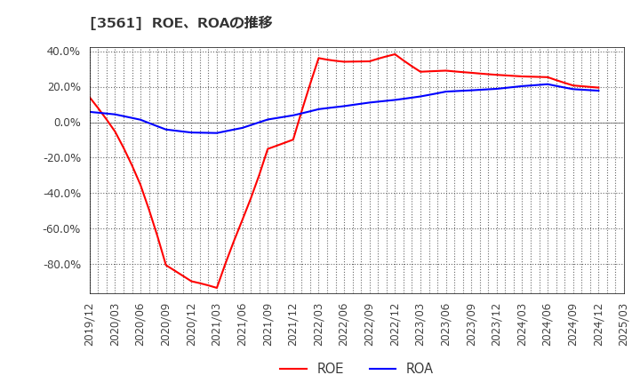 3561 (株)力の源ホールディングス: ROE、ROAの推移