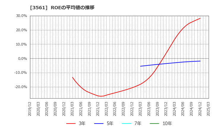 3561 (株)力の源ホールディングス: ROEの平均値の推移