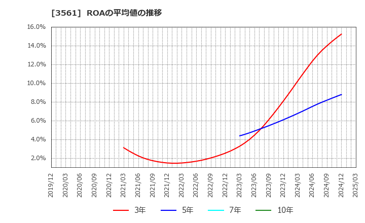 3561 (株)力の源ホールディングス: ROAの平均値の推移