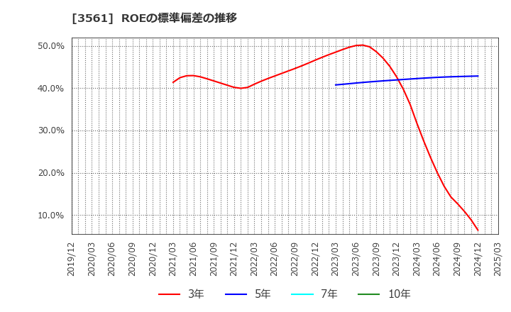 3561 (株)力の源ホールディングス: ROEの標準偏差の推移