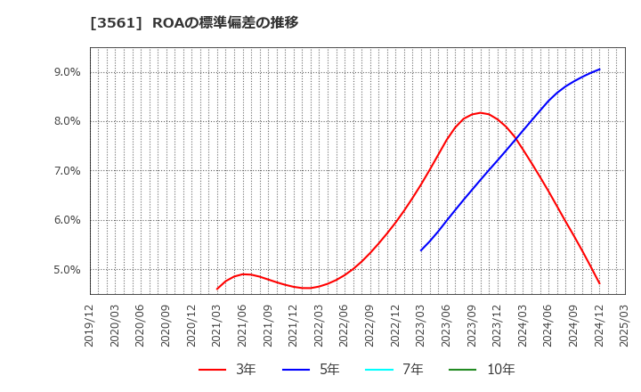 3561 (株)力の源ホールディングス: ROAの標準偏差の推移