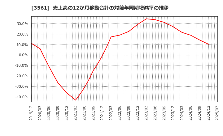 3561 (株)力の源ホールディングス: 売上高の12か月移動合計の対前年同期増減率の推移