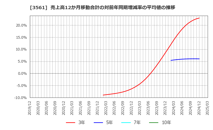 3561 (株)力の源ホールディングス: 売上高12か月移動合計の対前年同期増減率の平均値の推移