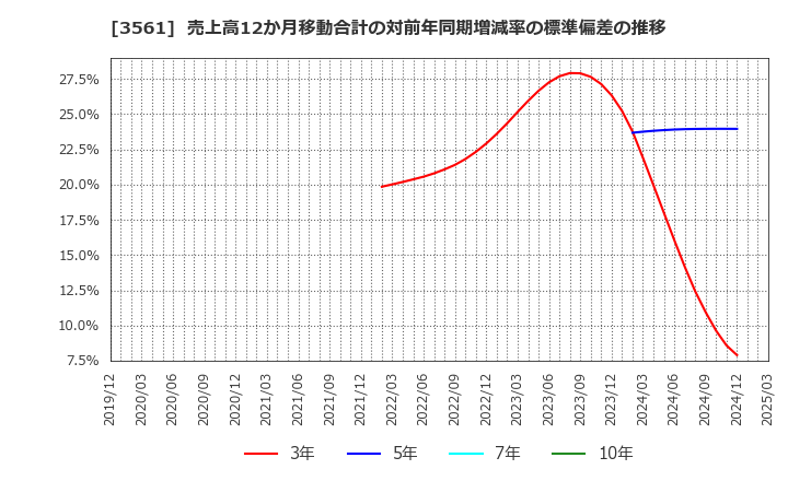 3561 (株)力の源ホールディングス: 売上高12か月移動合計の対前年同期増減率の標準偏差の推移