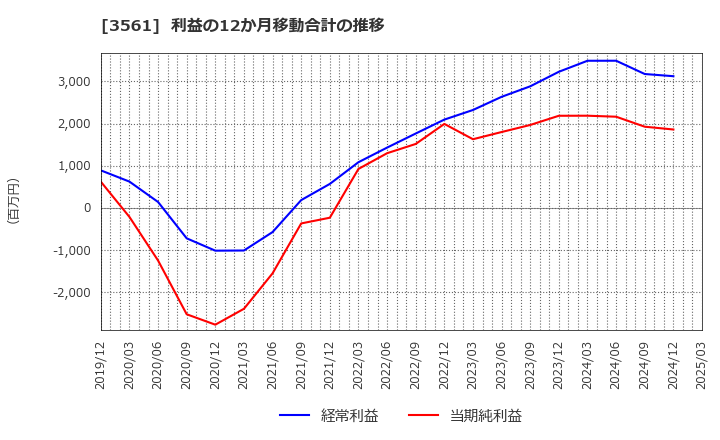 3561 (株)力の源ホールディングス: 利益の12か月移動合計の推移