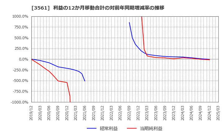 3561 (株)力の源ホールディングス: 利益の12か月移動合計の対前年同期増減率の推移