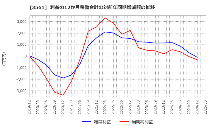 3561 (株)力の源ホールディングス: 利益の12か月移動合計の対前年同期増減額の推移