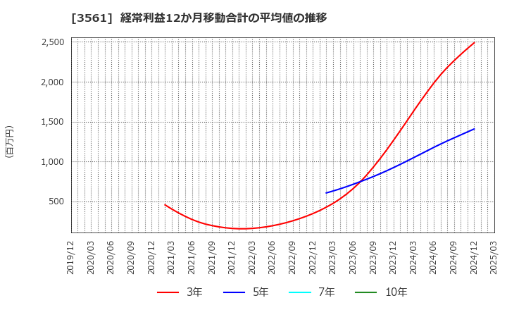 3561 (株)力の源ホールディングス: 経常利益12か月移動合計の平均値の推移