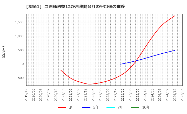 3561 (株)力の源ホールディングス: 当期純利益12か月移動合計の平均値の推移