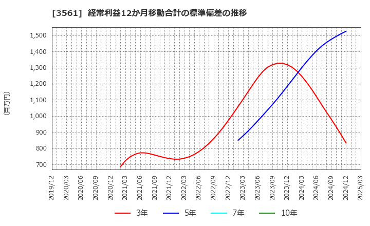 3561 (株)力の源ホールディングス: 経常利益12か月移動合計の標準偏差の推移