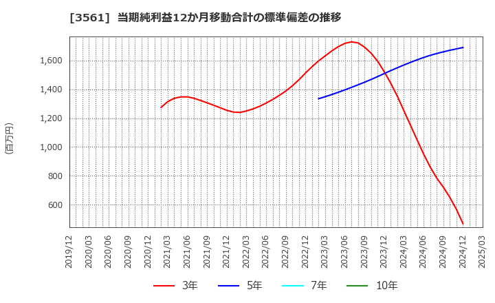 3561 (株)力の源ホールディングス: 当期純利益12か月移動合計の標準偏差の推移
