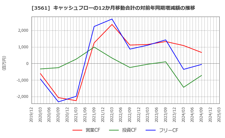 3561 (株)力の源ホールディングス: キャッシュフローの12か月移動合計の対前年同期増減額の推移